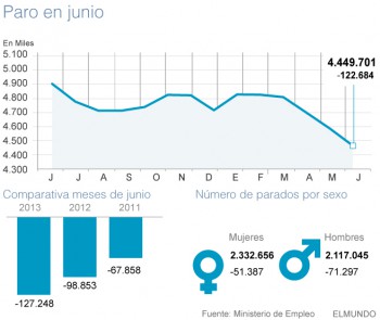 Число безработных в Валенсии снизилась за год на 45 тыс. человек