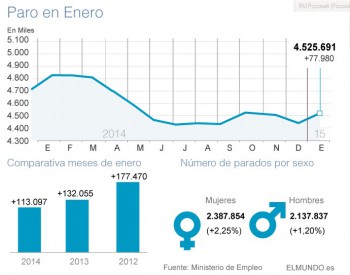 В январе 2015 года безработица в Испании немного подросла