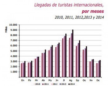 В 2014 году Испанию посетило рекордное количество иностранных туристов