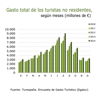 В 2014 году Испания установила рекорд по доходам от иностранного туризма