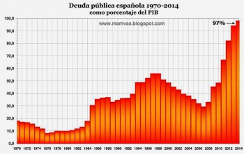 Госдолг Испании в ноябре 2014 года составил 97% ВВП