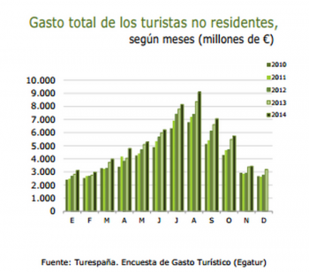 Расходы иностранных туристов в Испании достигли 60 млрд. евро
