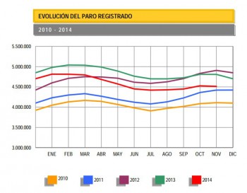 Ноябрьские показатели безработицы в Испании – лучшие с 1996 года
