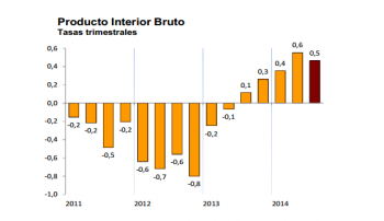 ВВП Испании растёт пять кварталов подряд