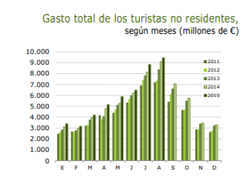 Иностранные туристы в Испании потратили за 8 месяцев 2015 года 46,59 миллиардов евро
