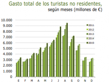Иностранные туристы в Испании потратили за 9 месяцев 2015 года 53,8 миллиардов евро