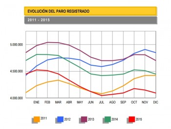 Безработица в Испании снизилась за год на 8%