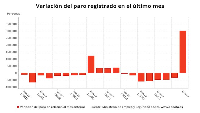 в Испании вырос уровень безработицы